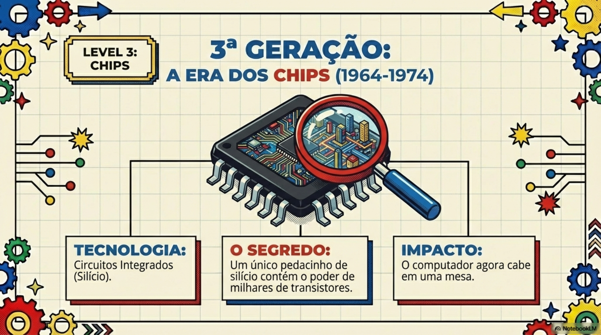 Imagem de computadores da terceira geração