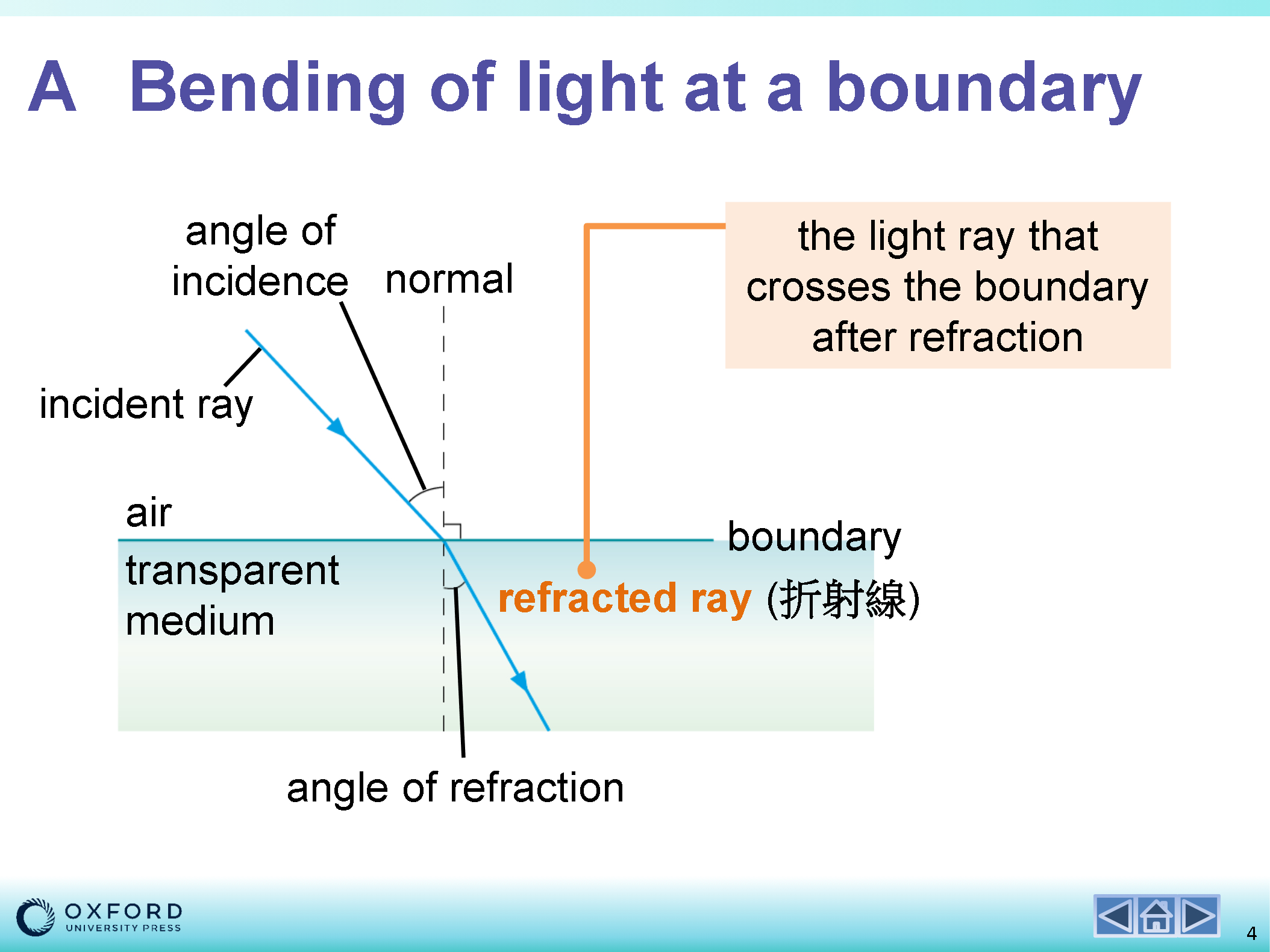 Introduction to Refraction Quiz