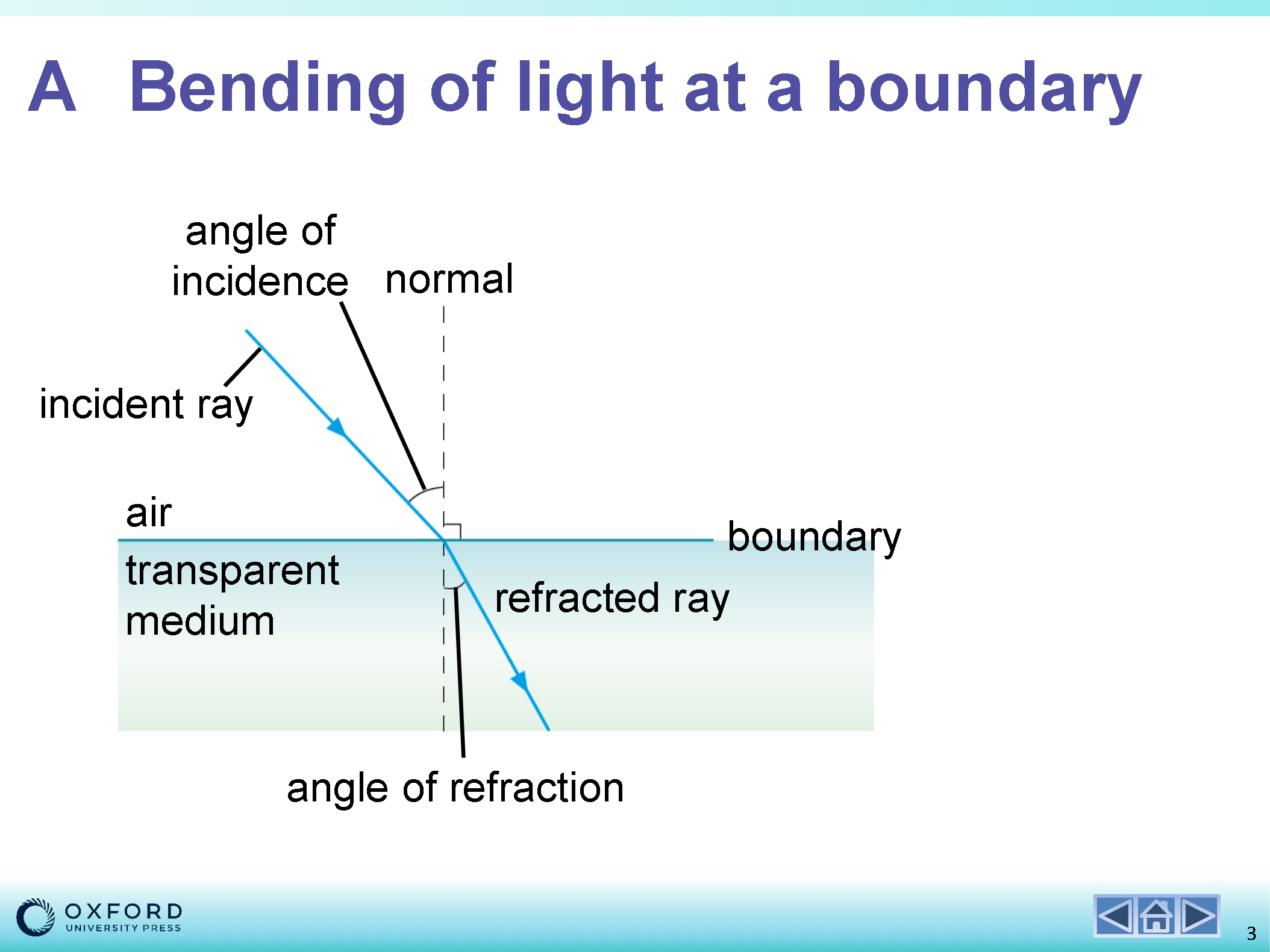 Introduction to Refraction Quiz